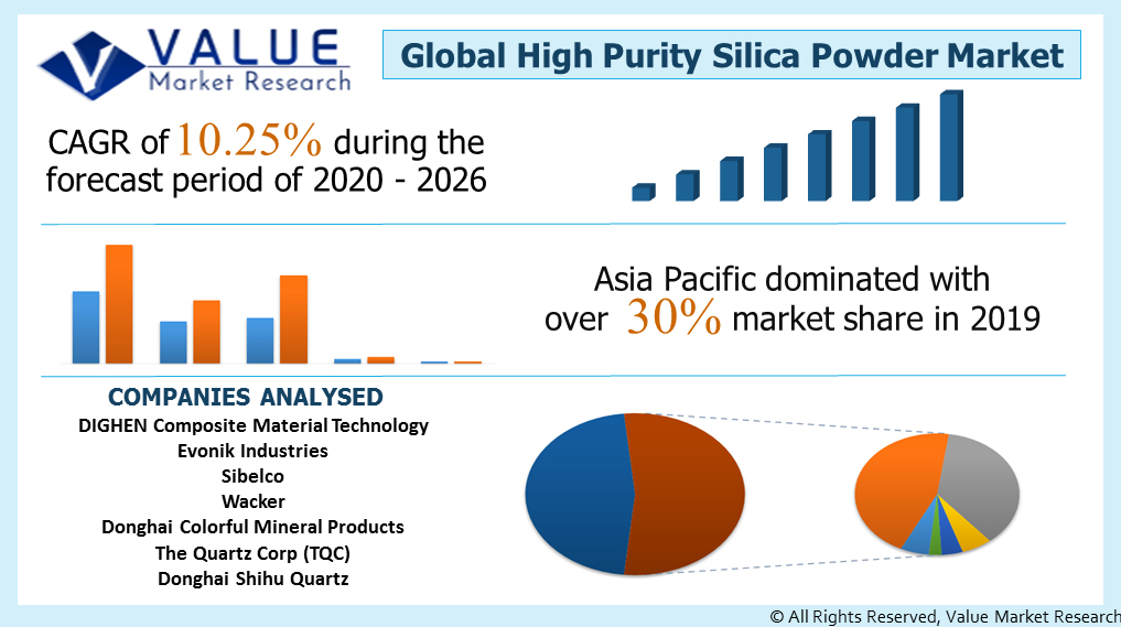 Global High Purity Silica Powder Market Share